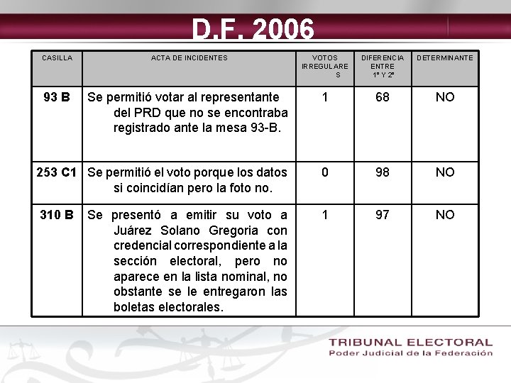 D. F. 2006 CASILLA ACTA DE INCIDENTES VOTOS IRREGULARE S DIFERENCIA ENTRE 1° Y