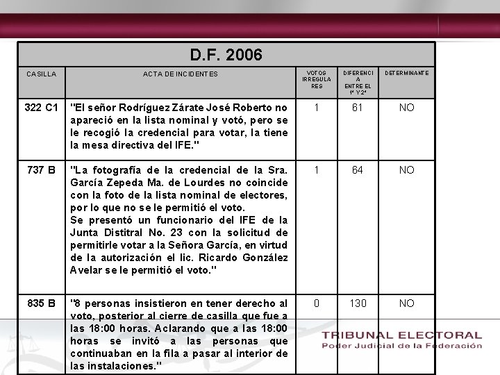 D. F. 2006 CASILLA ACTA DE INCIDENTES VOTOS IRREGULA RES DIFERENCI A ENTRE EL