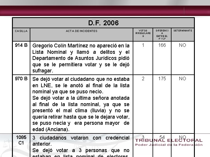D. F. 2006 VOTOS IRREGULARE S DIFERENCI A ENTRE EL 1° Y 2° DETERMINANTE