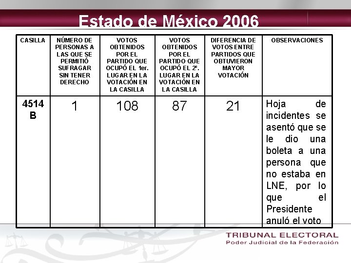 Estado de México 2006 CASILLA NÚMERO DE PERSONAS A LAS QUE SE PERMITIÓ SUFRAGAR