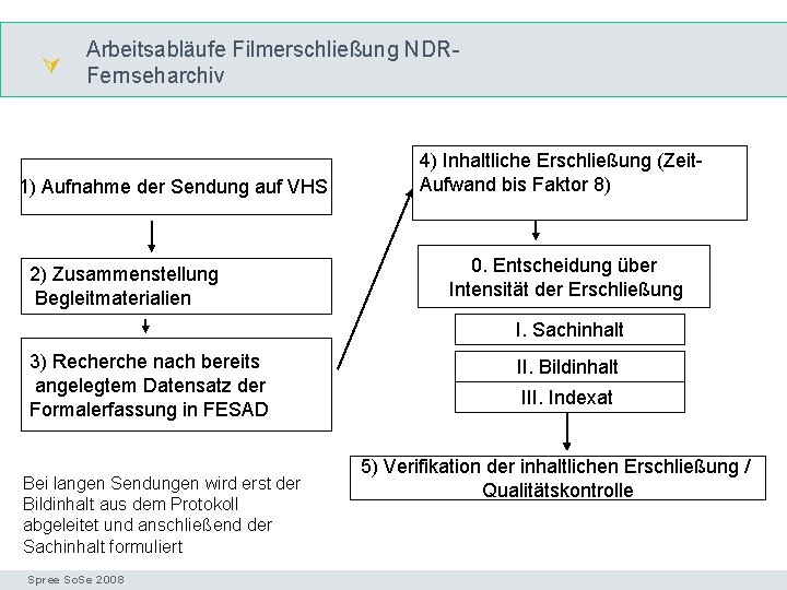  Arbeitsabläufe Filmerschließung NDRFernseharchiv Arbeitsschritte 1) Aufnahme der Sendung auf VHS 2) Zusammenstellung Begleitmaterialien