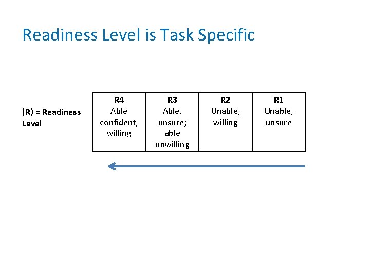 Readiness Level is Task Specific (R) = Readiness Level R 4 Able confident, willing