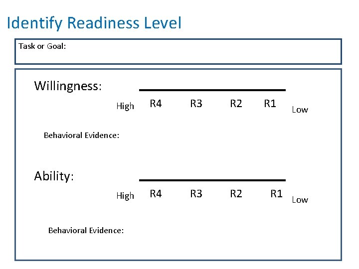 Identify Readiness Level Task or Goal: Willingness: High R 4 R 3 R 2