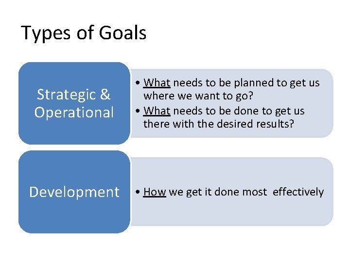 Types of Goals Strategic & Operational • What needs to be planned to get