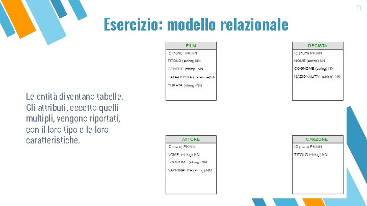 Esercizio: modello relazionale Le entità diventano tabelle. Gli attributi, eccetto quelli multipli, vengono riportati,