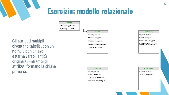 Esercizio: modello relazionale Gli attributi multipli diventano tabelle, con un nome e con chiave