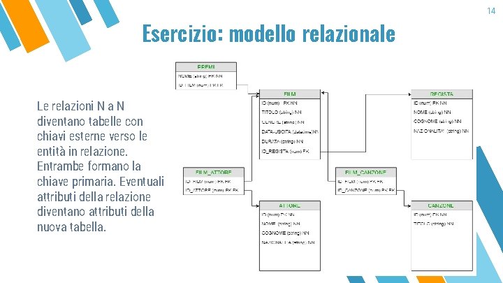 Esercizio: modello relazionale Le relazioni N a N diventano tabelle con chiavi esterne verso