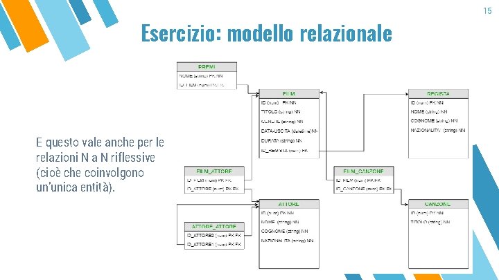 Esercizio: modello relazionale E questo vale anche per le relazioni N a N riflessive