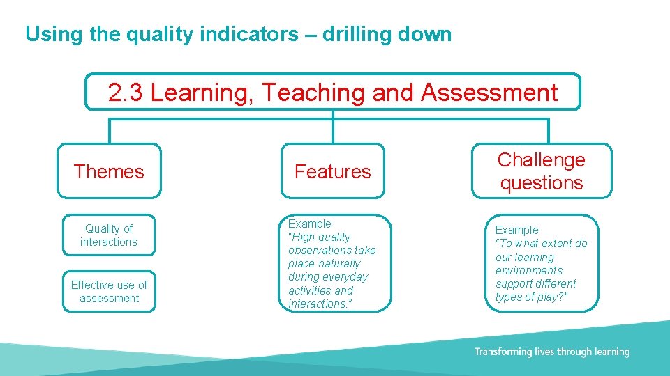Using the quality indicators – drilling down 2. 3 Learning, Teaching and Assessment Themes