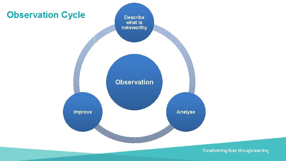 Observation Cycle Describe what is noteworthy Observation Improve Document title Analyse Transforming lives through