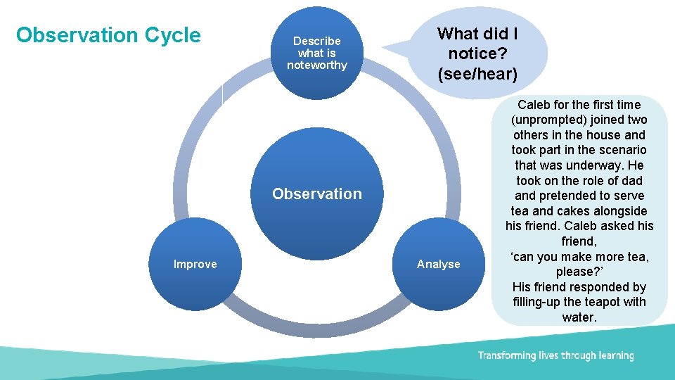 Observation Cycle Describe what is noteworthy What did I notice? (see/hear) Observation Improve Document