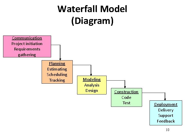 Waterfall Model (Diagram) Communication Project initiation Requirements gathering Planning Estimating Scheduling Tracking Modeling Analysis