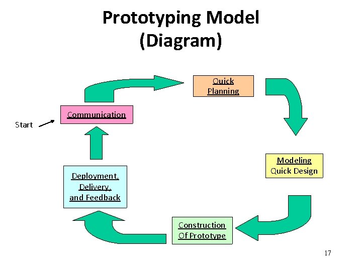 Prototyping Model (Diagram) Quick Planning Start Communication Modeling Quick Design Deployment, Delivery, and Feedback