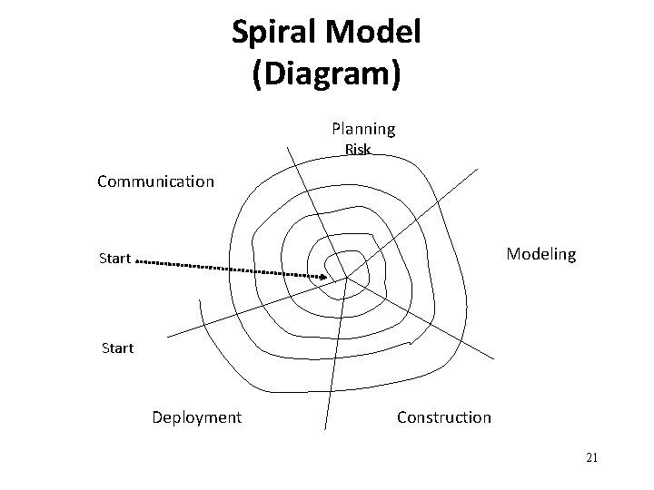 Spiral Model (Diagram) Planning Risk Communication Modeling Start Deployment Construction 21 