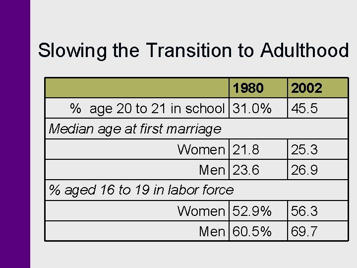 Slowing the Transition to Adulthood 1980 % age 20 to 21 in school 31.