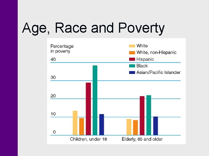 Age, Race and Poverty 