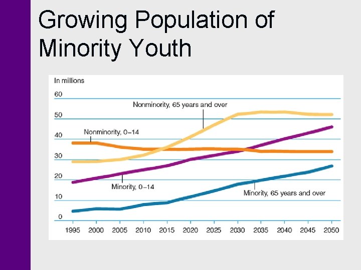Growing Population of Minority Youth 