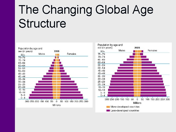 The Changing Global Age Structure 