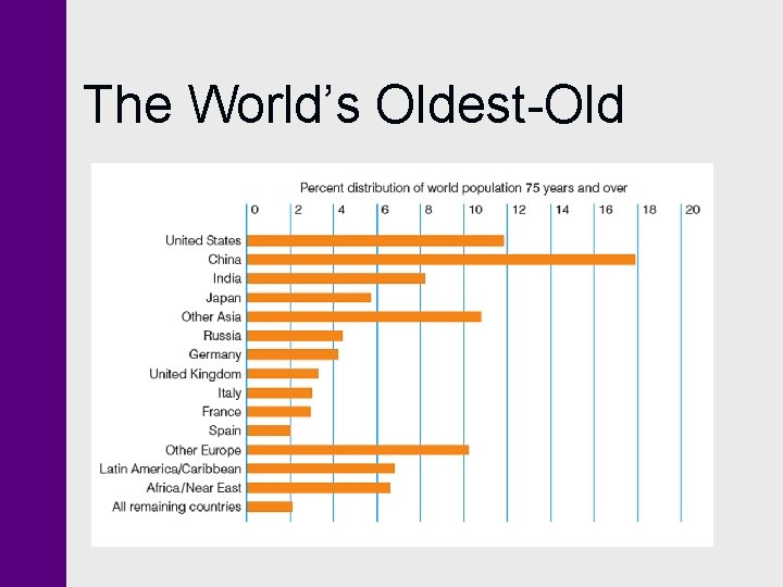 The World’s Oldest-Old 