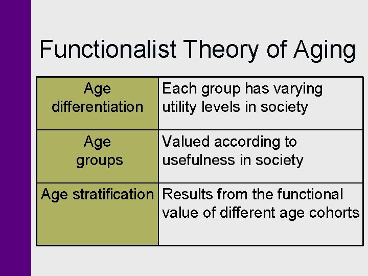 Functionalist Theory of Aging Age differentiation Age groups Each group has varying utility levels