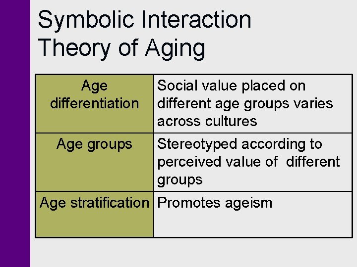 Symbolic Interaction Theory of Aging Age differentiation Social value placed on different age groups