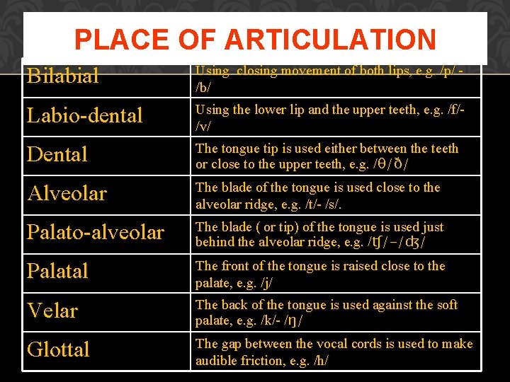 PLACE OF ARTICULATION Bilabial Using closing movement of both lips, e. g. /p/ /b/ PLACE OF ARTICULATION Bilabial Using closing movement of both lips, e. g. /p/ /b/