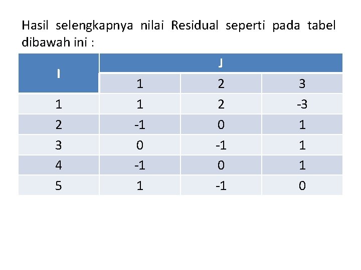 Hasil selengkapnya nilai Residual seperti pada tabel dibawah ini : I 1 2 3
