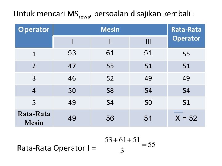 Untuk mencari MSrows, persoalan disajikan kembali : Mesin I II III Rata-Rata Operator 1