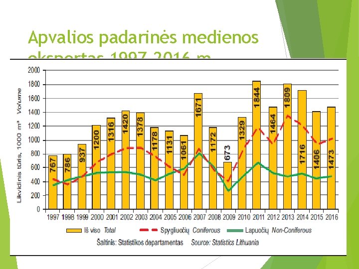 Apvalios padarinės medienos eksportas 1997 -2016 m. Apvalios padarinės medienos eksportas 1997 -2016 m.