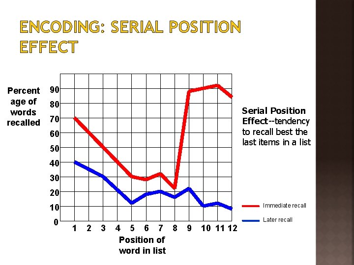 ENCODING: SERIAL POSITION EFFECT Percent age of words recalled 90 80 Serial Position Effect--tendency