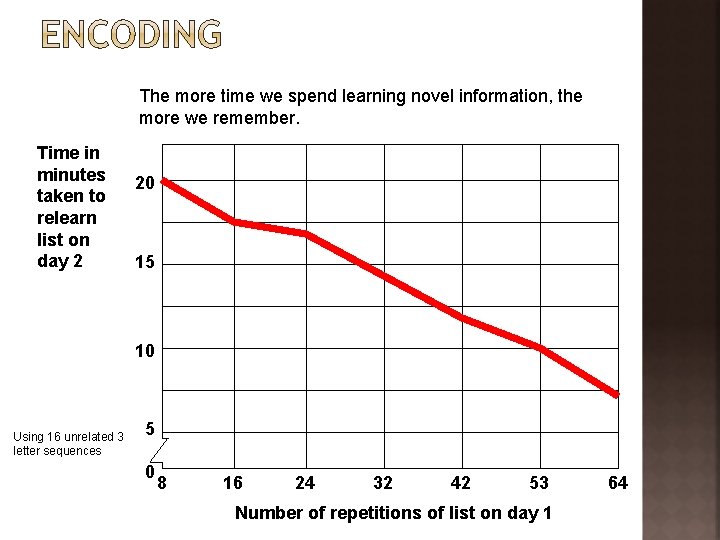 The more time we spend learning novel information, the more we remember. Time in