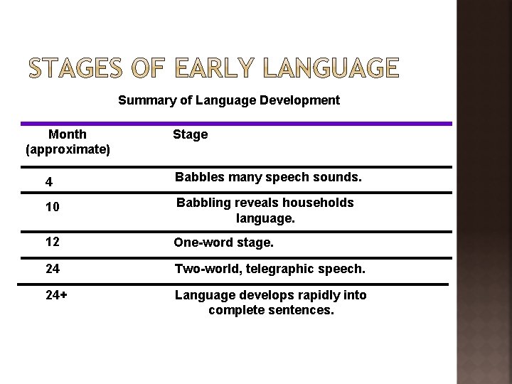 Summary of Language Development Month (approximate) Stage 4 Babbles many speech sounds. 10 Babbling