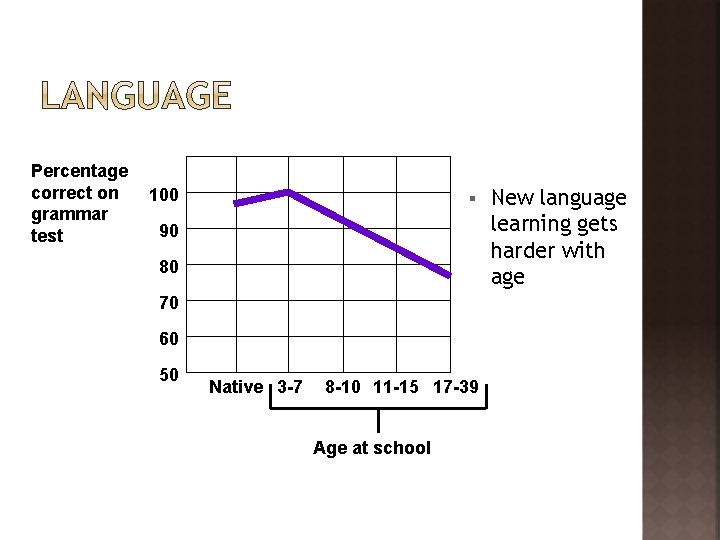 Percentage correct on grammar test 100 § 90 80 70 60 50 Native 3