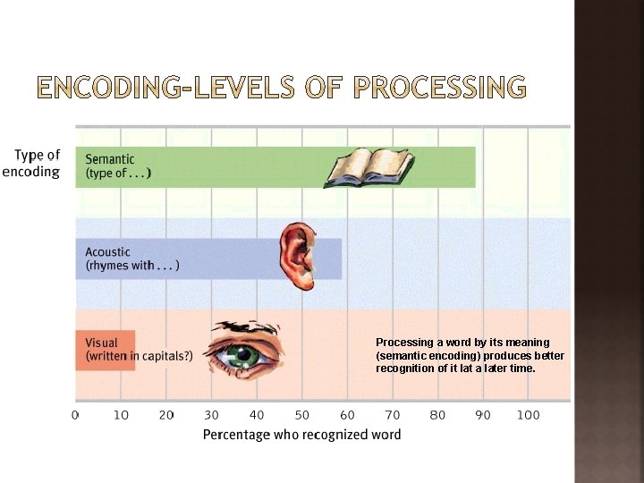 Processing a word by its meaning (semantic encoding) produces better recognition of it lat