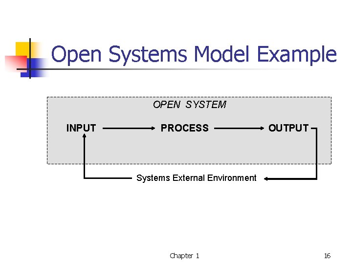 Open Systems Model Example OPEN SYSTEM INPUT PROCESS OUTPUT Systems External Environment Chapter 1