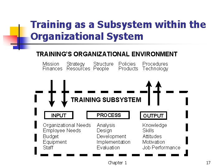 Training as a Subsystem within the Organizational System TRAINING’S ORGANIZATIONAL ENVIRONMENT Mission Strategy Structure