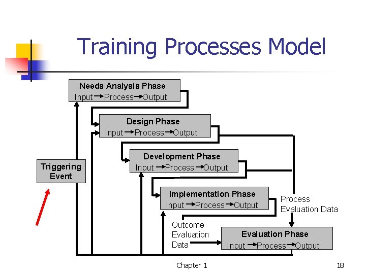 Training Processes Model Needs Analysis Phase Input Process Output Design Phase Input Process Output