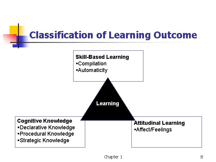 Classification of Learning Outcome Skill-Based Learning §Compilation §Automaticity Learning Cognitive Knowledge §Declarative Knowledge §Procedural