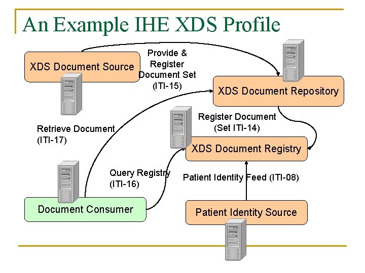 An Example IHE XDS Profile Provide & Register XDS Document Source Document Set (ITI-15)