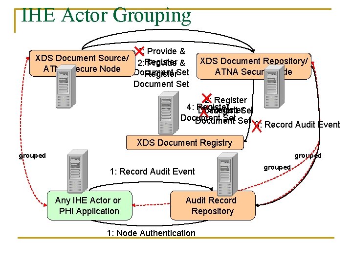 IHE Actor Grouping 1: Provide & XDS Document Source/ 2: Register Provide & ATNA