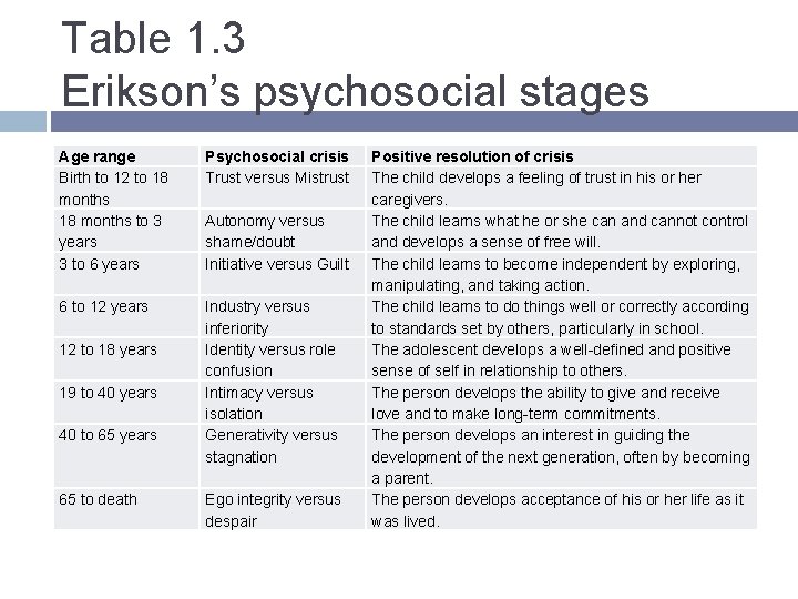 Table 1. 3 Erikson’s psychosocial stages Age range Birth to 12 to 18 months