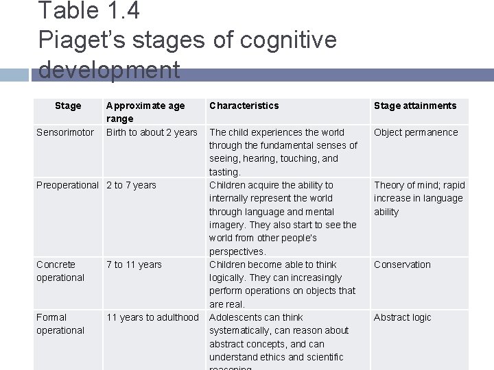 Table 1. 4 Piaget’s stages of cognitive development Stage Sensorimotor Approximate age range Birth