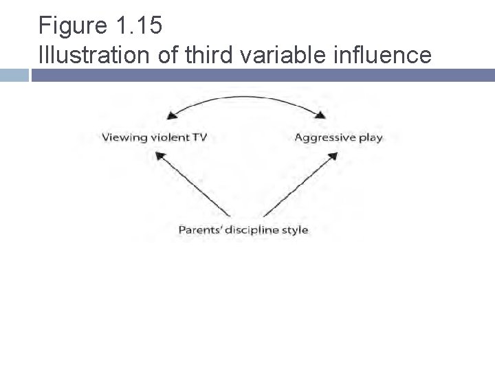 Figure 1. 15 Illustration of third variable influence 