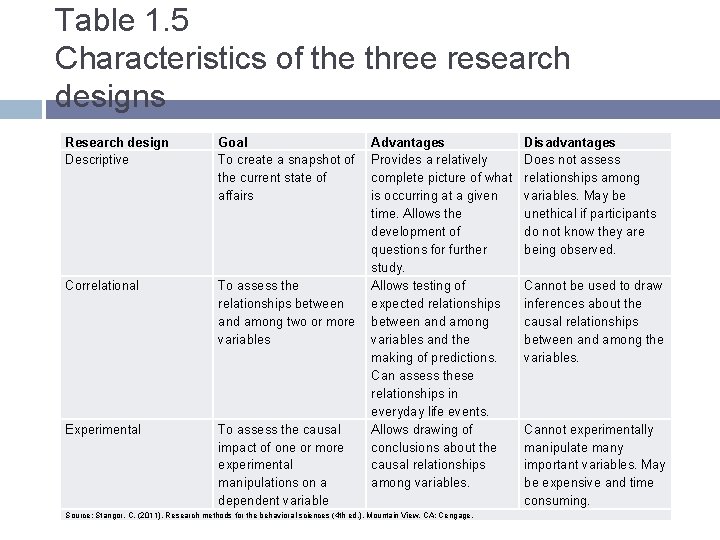 Table 1. 5 Characteristics of the three research designs Research design Descriptive Goal To