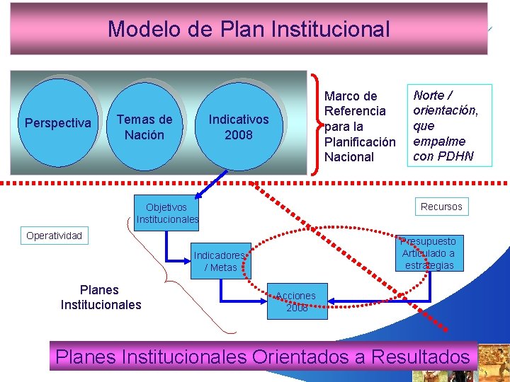 Modelo de Plan Institucional Perspectiva Temas de Nación Marco de Referencia para la Planificación