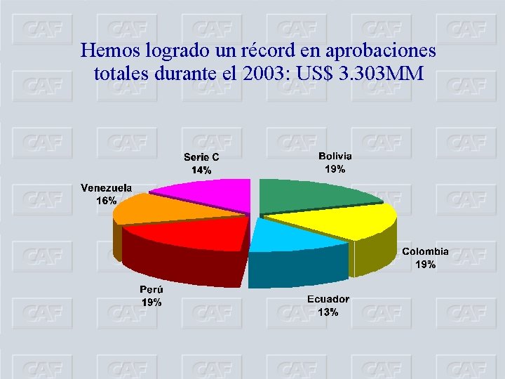 Hemos logrado un récord en aprobaciones totales durante el 2003: US$ 3. 303 MM
