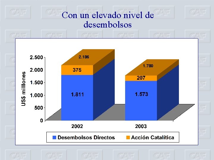 Con un elevado nivel de desembolsos 2. 186 1. 780 