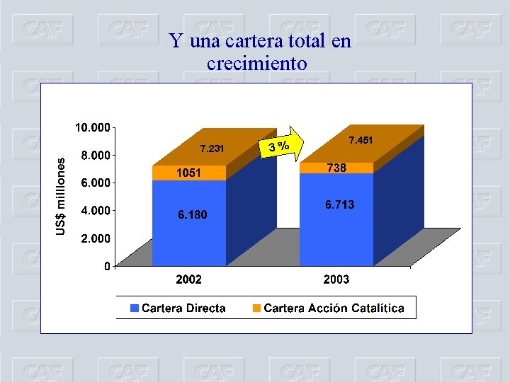 Y una cartera total en crecimiento 7. 231 3% 7. 451 