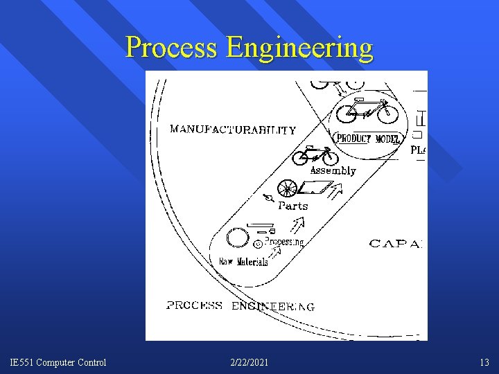 Process Engineering IE 551 Computer Control 2/22/2021 13 
