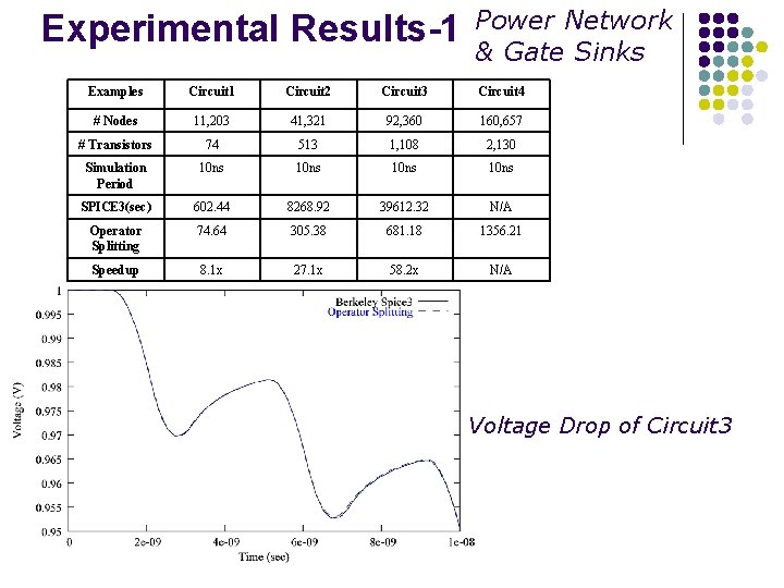 Experimental Results-1 Power Network & Gate Sinks Examples Circuit 1 Circuit 2 Circuit 3